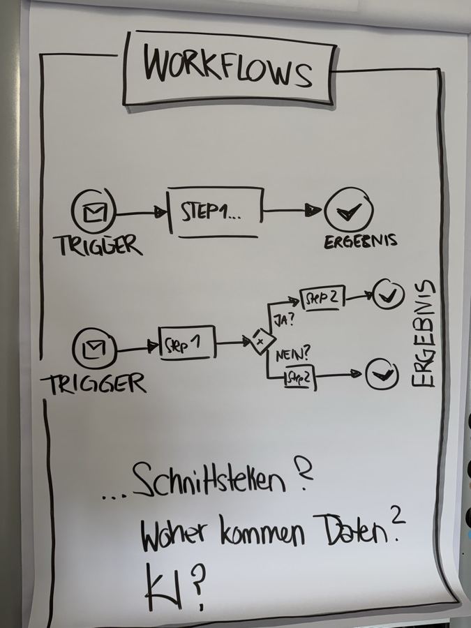 Flipchart „Workflows“: Trigger, Schritte, Ergebnis, darunter die Fragen Schnittstellen, Woher kommen Daten, KI